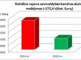 Rokiškio rajono savivaldybės skola 2015 m., palyginti su 2014 m., sumažėjo 272,4 tūkst. eurų.